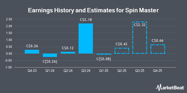 Earnings History and Estimates for Spin Master (TSE:TOY)