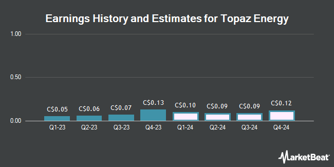 Earnings History and Estimates for Topaz Energy (TSE:TPZ)