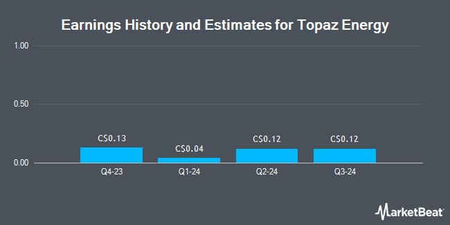 Earnings History and Estimates for Topaz Energy (TSE:TPZ)