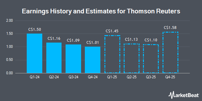 Earnings History and Estimates for Thomson Reuters (TSE:TRI)