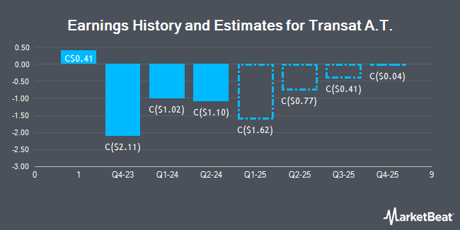Earnings History and Estimates for Transat A.T. (TSE:TRZ)