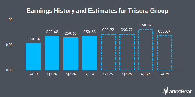 Earnings History and Estimates for Trisura Group (TSE:TSU)