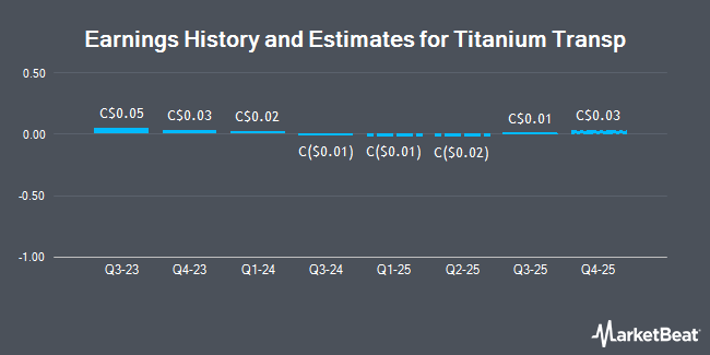 Earnings History and Estimates for Titanium Transp (TSE:TTN)