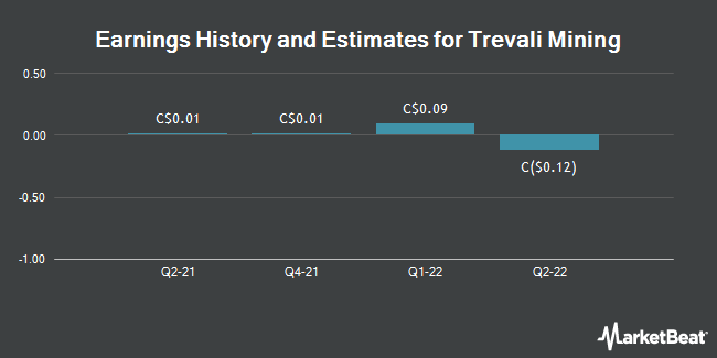 Earnings History and Estimates for Trevali Mining (TSE:TV)
