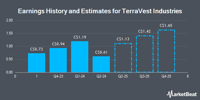 Earnings History and Estimates for TerraVest Industries (TSE:TVK)