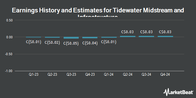 Earnings History and Estimates for Tidewater Midstream and Infrastructure (TSE:TWM)