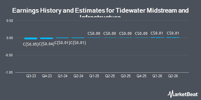 Earnings History and Estimates for Tidewater Midstream and Infrastructure (TSE:TWM)