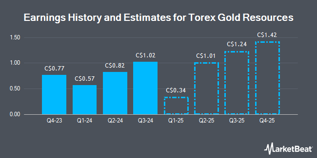 Earnings History and Estimates for Torex Gold Resources (TSE:TXG)