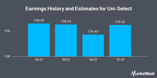 Earnings History and Estimates for Uni-Select (TSE:UNS)