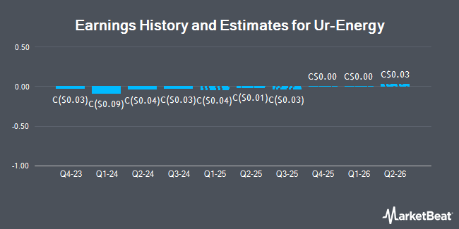 Earnings History and Estimates for Ur-Energy (TSE:URE)