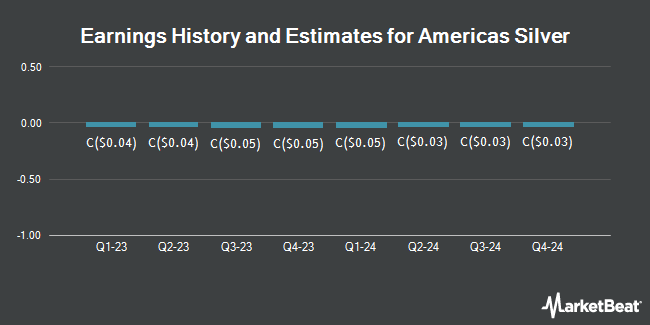 Earnings History and Estimates for Americas Silver (TSE:USA)