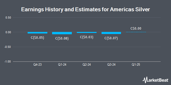 Earnings History and Estimates for Americas Silver (TSE:USA)