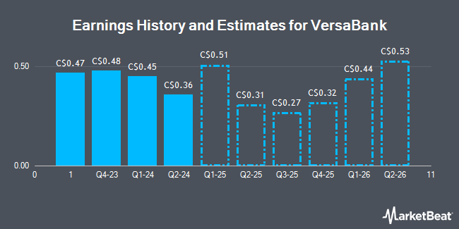 Earnings History and Estimates for VersaBank (TSE:VBN)