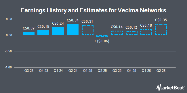 Earnings History and Estimates for Vecima Networks (TSE:VCM)