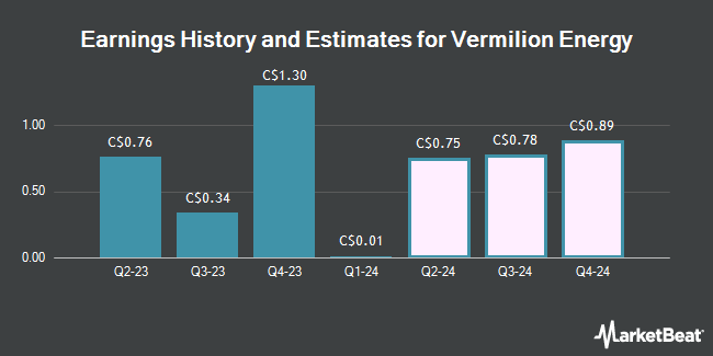 Earnings History and Estimates for Vermilion Energy (TSE:VET)