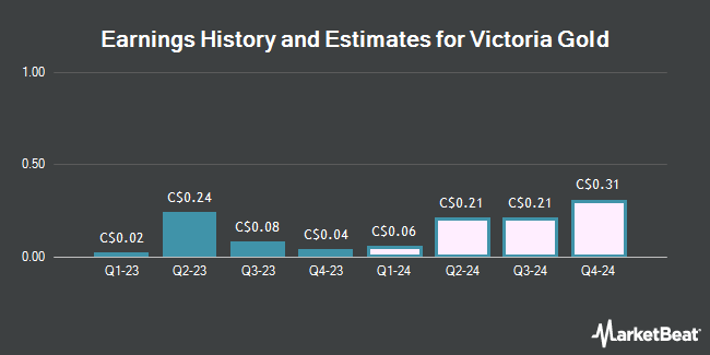 Earnings History and Estimates for Victoria Gold (TSE:VGC)