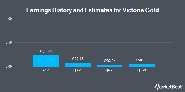 Earnings History and Estimates for Victoria Gold (TSE:VGC)