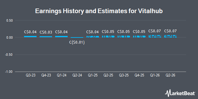 Earnings History and Estimates for Vitalhub (TSE:VHI)