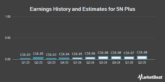 Earnings History and Estimates for 5N Plus (TSE: VNP)