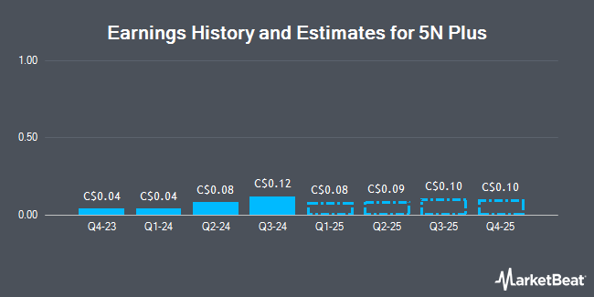 Earnings History and Estimates for 5N Plus (TSE:VNP)