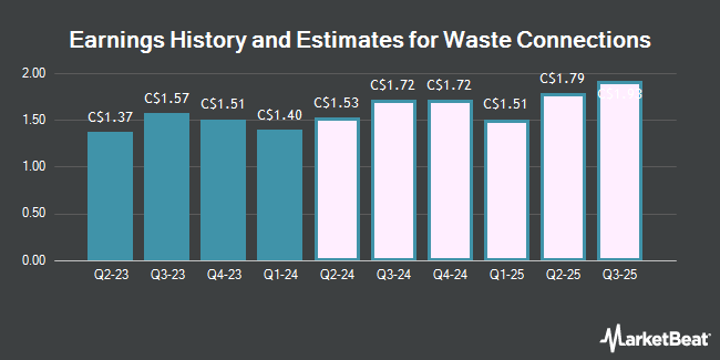 Earnings History and Estimates for Waste Connections (TSE:WCN)