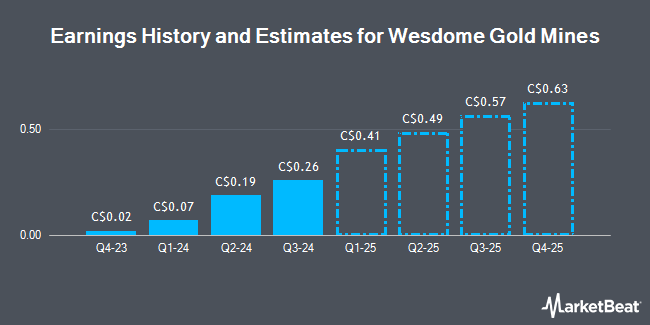 Earnings History and Estimates for Wesdome Gold Mines (TSE:WDO)