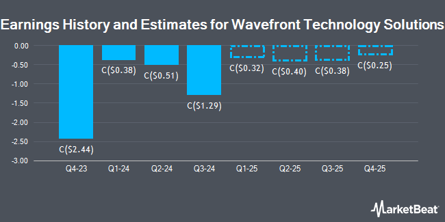 Earnings History and Estimates for Wavefront Technology Solutions (TSE:WEE)