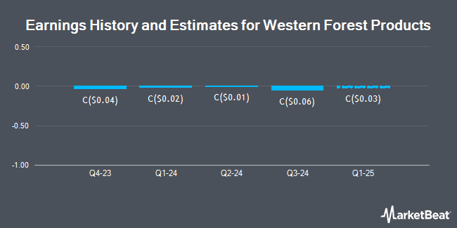 Earnings History and Estimates for Western Forest Products (TSE:WEF)