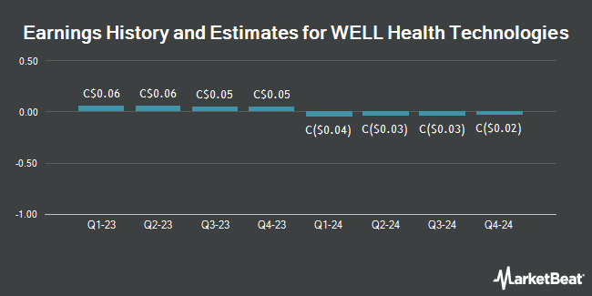 Earnings History and Estimates for WELL Health Technologies (TSE:WEL)