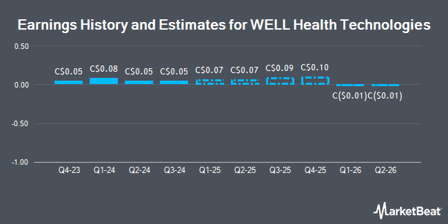 Earnings History and Estimates for WELL Health Technologies (TSE:WEL)