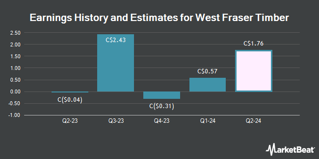 Earnings History and Estimates for West Fraser Timber (TSE:WFG)