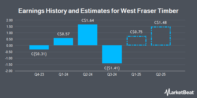 Earnings History and Estimates for West Fraser Timber (TSE:WFG)