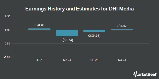 Earnings History and Estimates for DHI Media (TSE:WIL)
