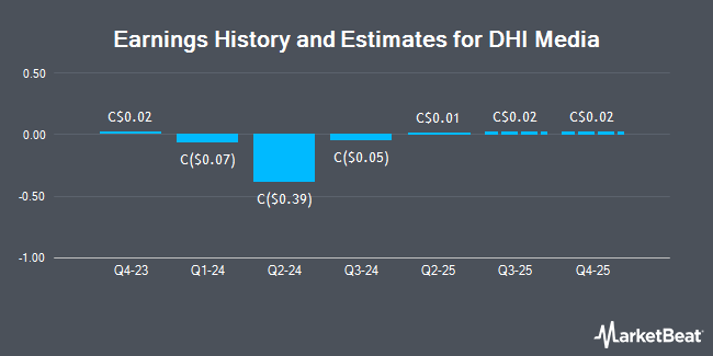 Earnings History and Estimates for DHI Media (TSE:WIL)