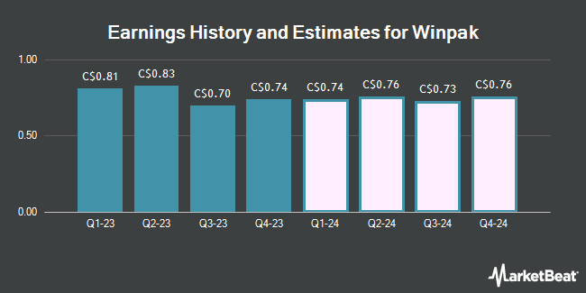 Earnings History and Estimates for Winpak (TSE:WPK)