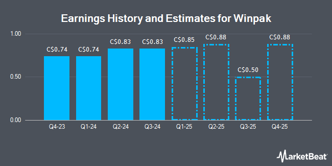 Earnings History and Estimates for Winpak (TSE:WPK)