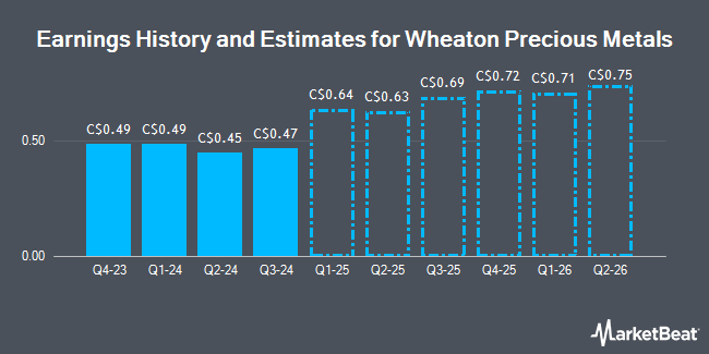 Earnings History and Estimates for Wheaton Precious Metals (TSE:WPM)