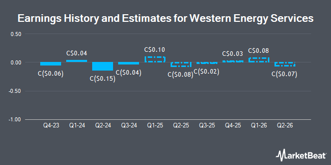 Earnings History and Estimates for Western Energy Services (TSE:WRG)