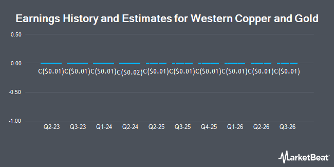 Earnings History and Estimates for Western Copper and Gold (TSE:WRN)