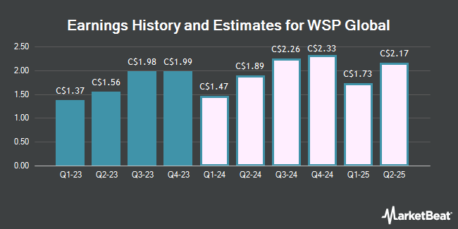 Earnings History and Estimates for WSP Global (TSE:WSP)