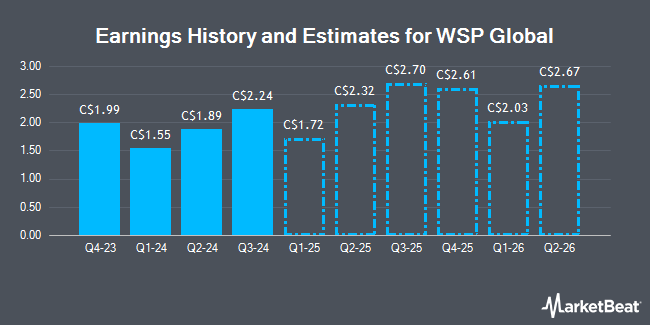 Earnings History and Estimates for WSP Global (TSE:WSP)