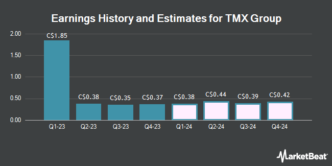 Earnings History and Estimates for TMX Group (TSE:X)