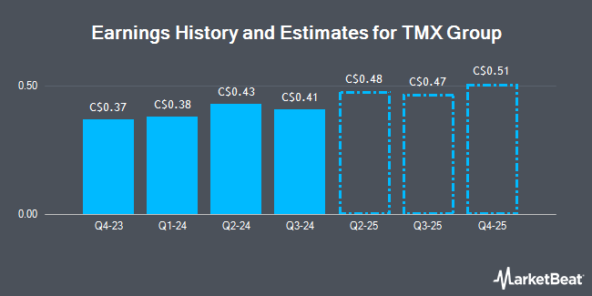 Earnings History and Estimates for TMX Group (TSE:X)