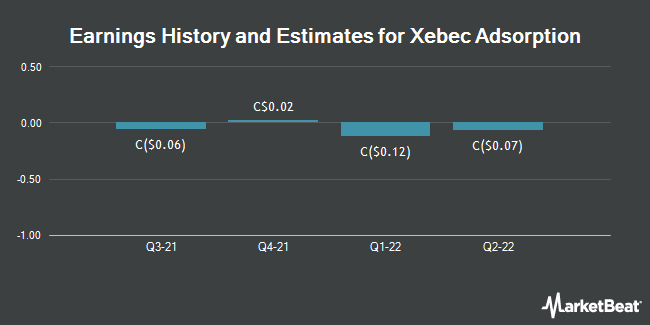 Earnings History and Estimates for Xebec Adsorption (TSE:XBC)