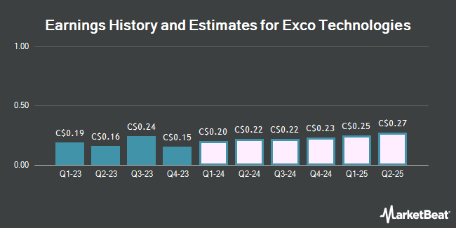 Earnings History and Estimates for Exco Technologies (TSE:XTC)