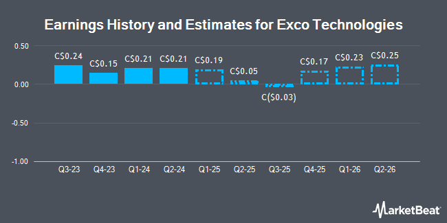 Earnings History and Estimates for Exco Technologies (TSE:XTC)