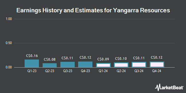 Earnings History and Estimates for Yangarra Resources (TSE:YGR)