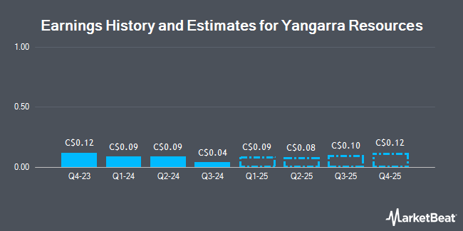 Earnings History and Estimates for Yangarra Resources (TSE:YGR)