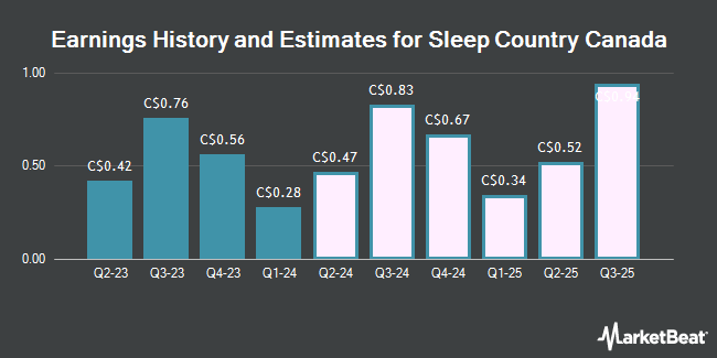 Earnings History and Estimates for Sleep Country Canada (TSE:ZZZ)