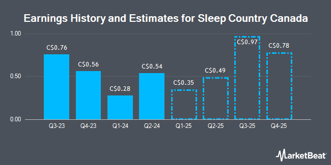 Earnings History and Estimates for Sleep Country Canada (TSE:ZZZ)